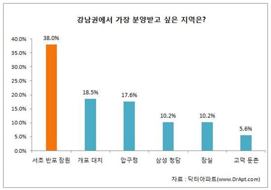 강남 거주자들이 가장 분양 받고 싶어하는 아파트 브랜드는?