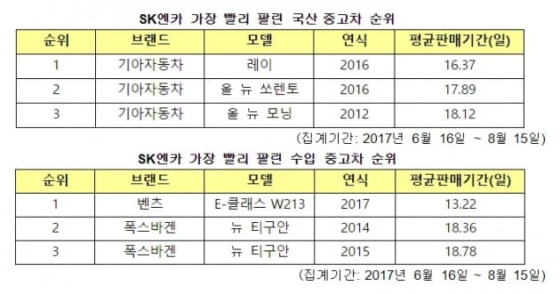 올여름 가장 빨리 팔린 중고차는 ‘기아차 레이·벤츠 E클래스’