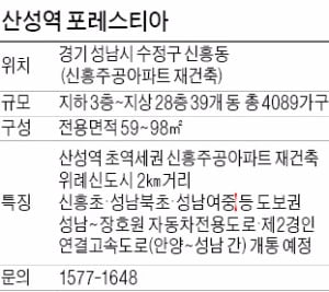 [산성역 포레스티아①규모]성남 최대 4089가구…초역세권 대단지