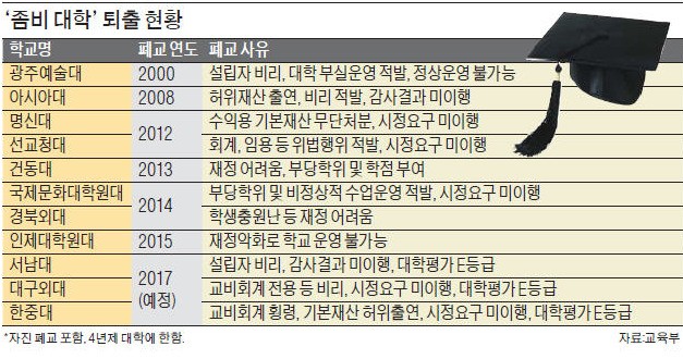 한중대·대구외대 폐쇄 명령…올들어 벌써 3곳