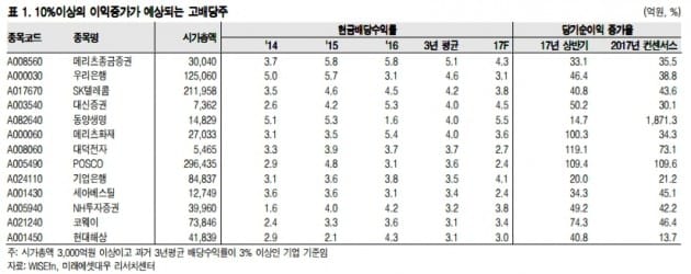 [투자플러스]올해 기업이익은 고평가·배당성향은 저평가?