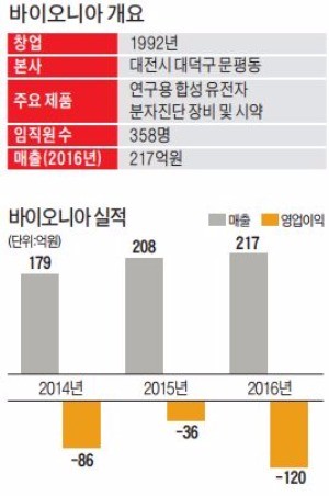 [K바이오 프런티어] 바이오니아, 분자진단 키트 3종 유럽 인증 눈앞… 38억달러 시장 잡는다