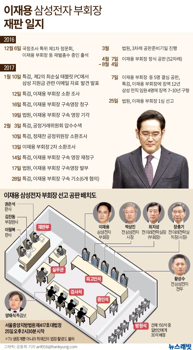 이재용 삼성전자 부회장 1심 징역 5년…5가지 혐의 모두 유죄 판단