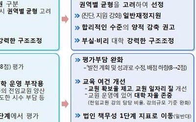 '권역별 평가'해 하위권 대학정원 집중감축…'좀비대학'은 퇴출