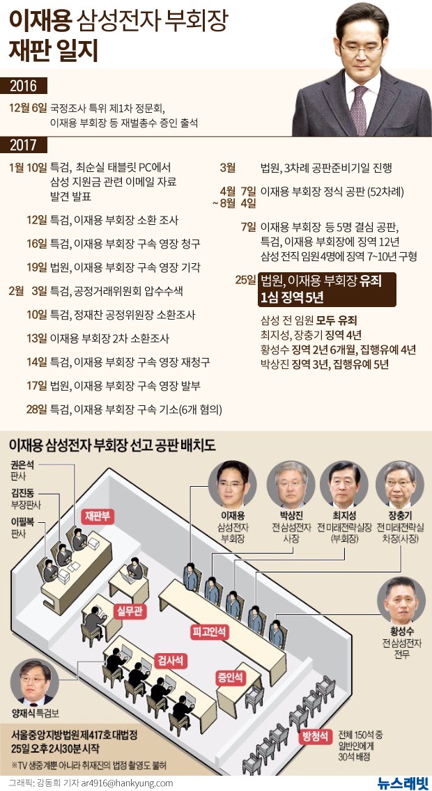 이재용 징역 5년 여파는…과거 사례 찾아보니