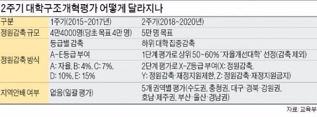 '권역별 평가'해 하위권 대학정원 집중감축…'좀비대학'은 퇴출