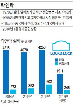 김준일 락앤락 회장의 소신…"자식에 회사 물려주면 짐 될 것"