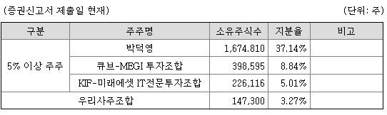 [레디 큐! IPO] VC가 주목한 유티아이 투자포인트는?…"中업체 대비 가격·기술 모두 우위 매력"