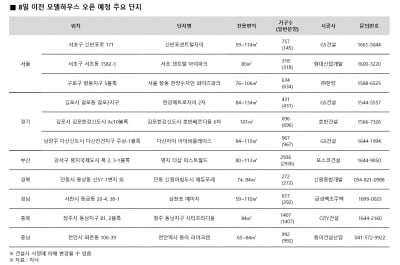 "추석 피하랴, 대책 피하랴" 9월 8일 분양 '빅데이' 될까