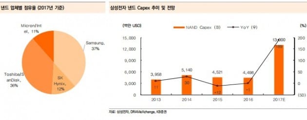 삼성전자, 中서 8조 들여 낸드 '1위' 굳힌다…증권가 "적절한 투자"