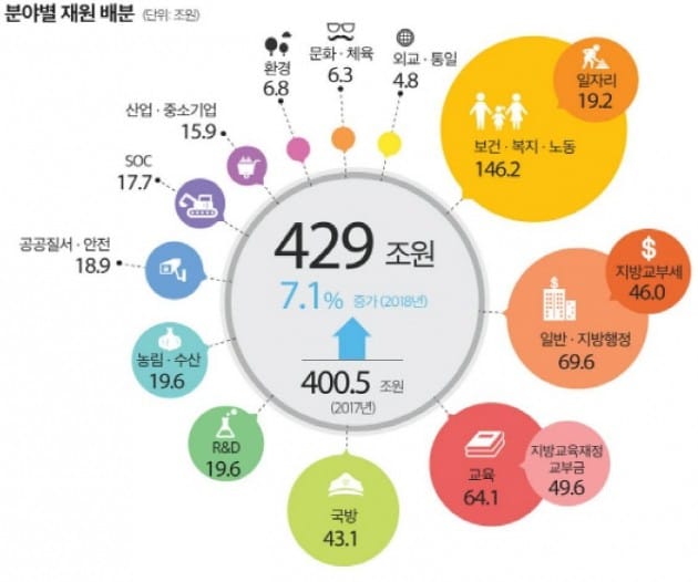 [文정부 첫 예산안] 내년 429조원 ‘슈퍼 예산’…'복지' 예산만 34%