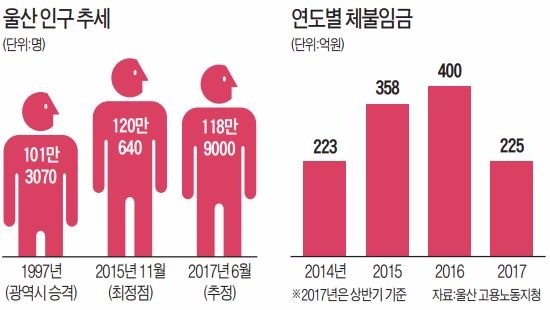 불황에 파업까지… 울산 경제 '울상'