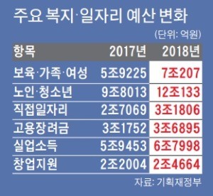 치매안심센터 252곳· 요양시설 192곳 확충