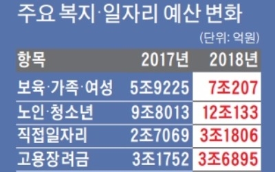 치매안심센터 252곳· 요양시설 192곳 확충