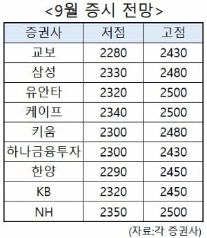 [초점]코스피, 9개월 만에 조정…초가을 증시는?