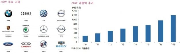 LG전자, 1조 규모 車전장업체 인수에 나섰다…기대감에 증권가 '주목' 