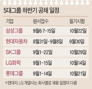 삼성그룹 9월 6,7일 대졸공채 시작