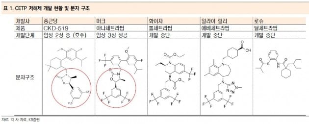 종근당, 고지혈증신약 기대가 우려로…머크 3상 기대 이하 영향