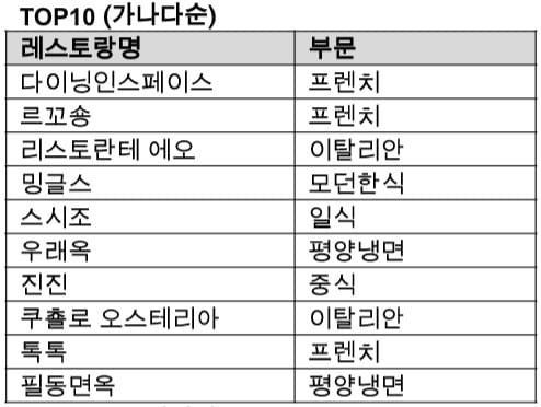 전국 미식 레스토랑 톱 10. (자료 = 코릿)