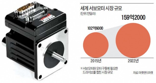 4㎝짜리 '서보모터'에 울고 웃는 기업들