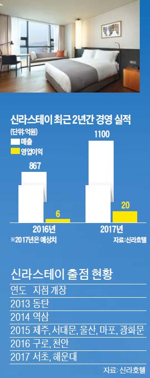 관광객 줄고 호텔 공급과잉에도…객실 꽉꽉 채운 신라스테이