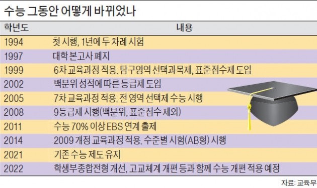 '귀족 전형' 학종부터 손본다…"수능 절대평가는 원점서 재검토"