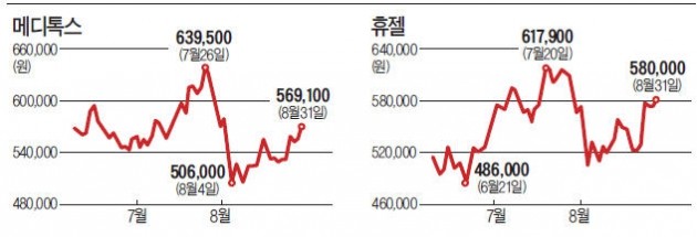 메디톡스 vs 휴젤…톡톡 튀는 '보톡스 간판주' 경쟁