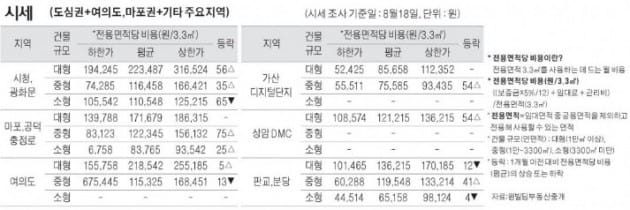 [8/28] 주간 오피스 시세 및 추천 임대 물건