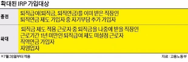 [IRP 투자가이드] '절세미인 IRP'…연 700만원 납입땐 115만원 세액공제 효과