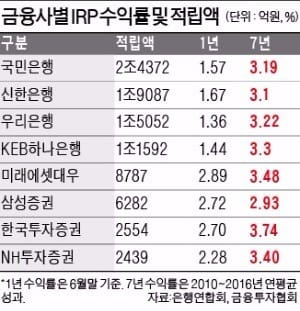 [IRP 투자가이드] "IRP도 일정기간 지나면 갈아타세요"