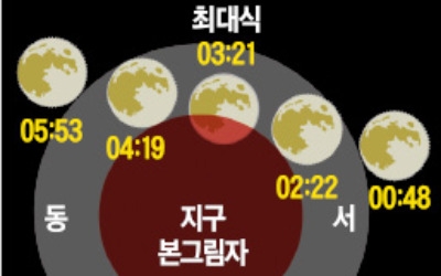 8일 새벽 지구가 달 일부 가리는 '부분월식'