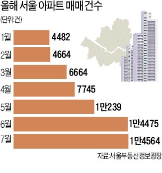 비수기 맞아? 서울 아파트 7월 거래량 '올해 최대'