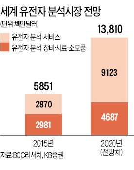 마크로젠 "세계 75억 명 유전자 데이터 구축"