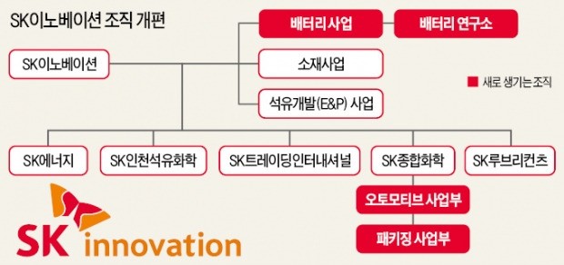 SK이노베이션, 배터리 떼내 CEO 직속으로