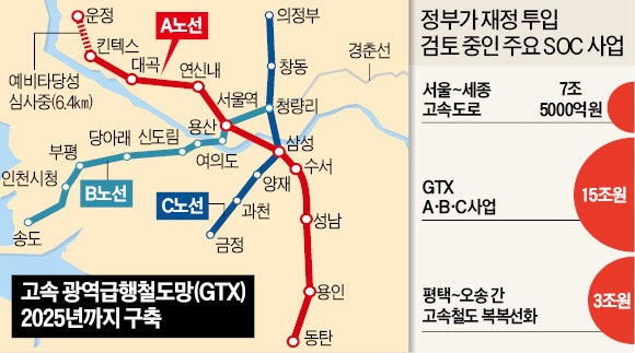 수도권 GTX 15조·평택~오송 고속철 3조…민자 SOC에 줄줄이 나랏돈 투입