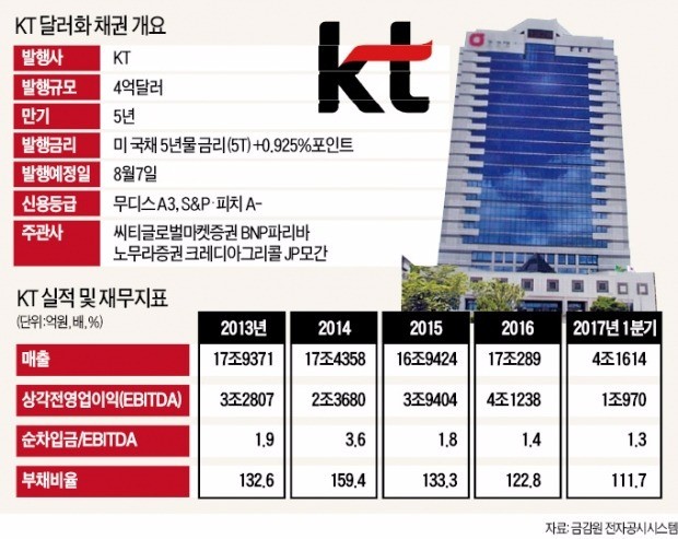 [마켓인사이트] 4억달러 채권 발행 KT, 한국 민간기업 역대 최저 가산금리