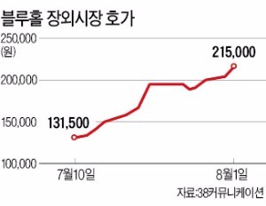 장외주식 시장서 몸값 1조5000억원대…게임 개발사 블루홀 뜨거운 관심