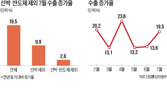 수출 19% 늘었지만…반도체·선박 빼면 2%대