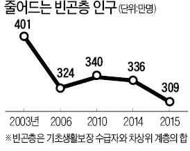 [사설] 그래도 대한민국 빈곤층 인구는 줄고 있다
