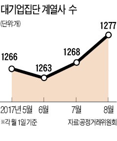 대기업집단 계열사 1277곳…한달새 9개사 늘어