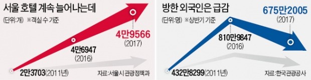 속속 문여는 특급호텔…불꺼진 객실이 절반