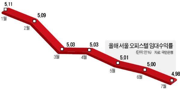 오피스텔 임대수익률 5%선 붕괴