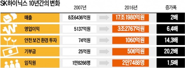 기부액 20배 늘어난 '하이닉스의 법칙'