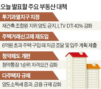 다주택자 강력 규제…양도세 대폭 올린다