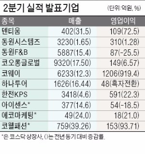 '여행 대장주' 하나투어, 흑자전환