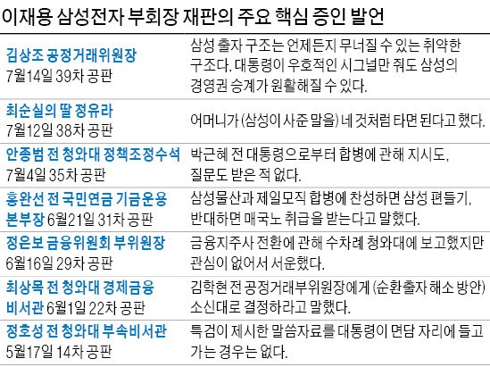 장충기 "정유라 지원, 3인 회의서 최종 결정…이재용 부회장은 없었다"