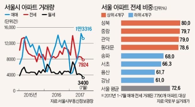 [주테크 돋보기] 전세 비중 높은 지역 가격상승률 낮아 