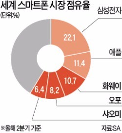 중국폰 3총사 '화웨이·오포·샤오미'…삼성 '턱밑 추격'