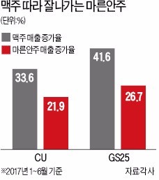 맥주 인기에 마른안주도 쑥쑥