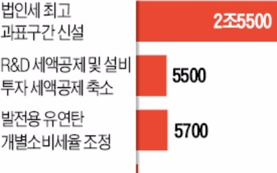 재계 "법인세 최고세율 인상은 우등생 벌주기"